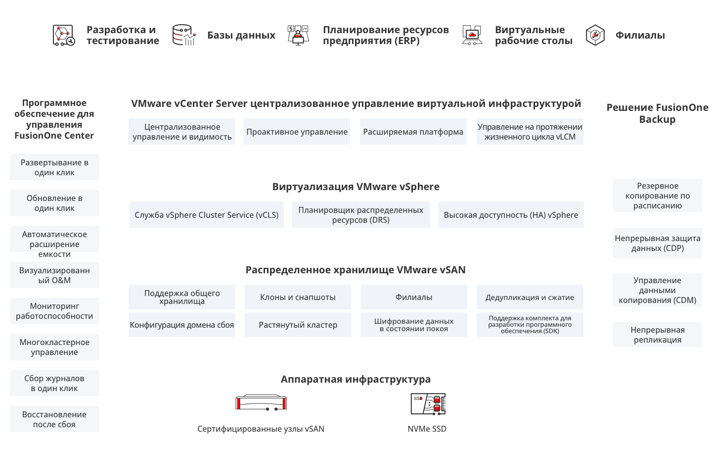 FusionOne for VMware HCI Solution