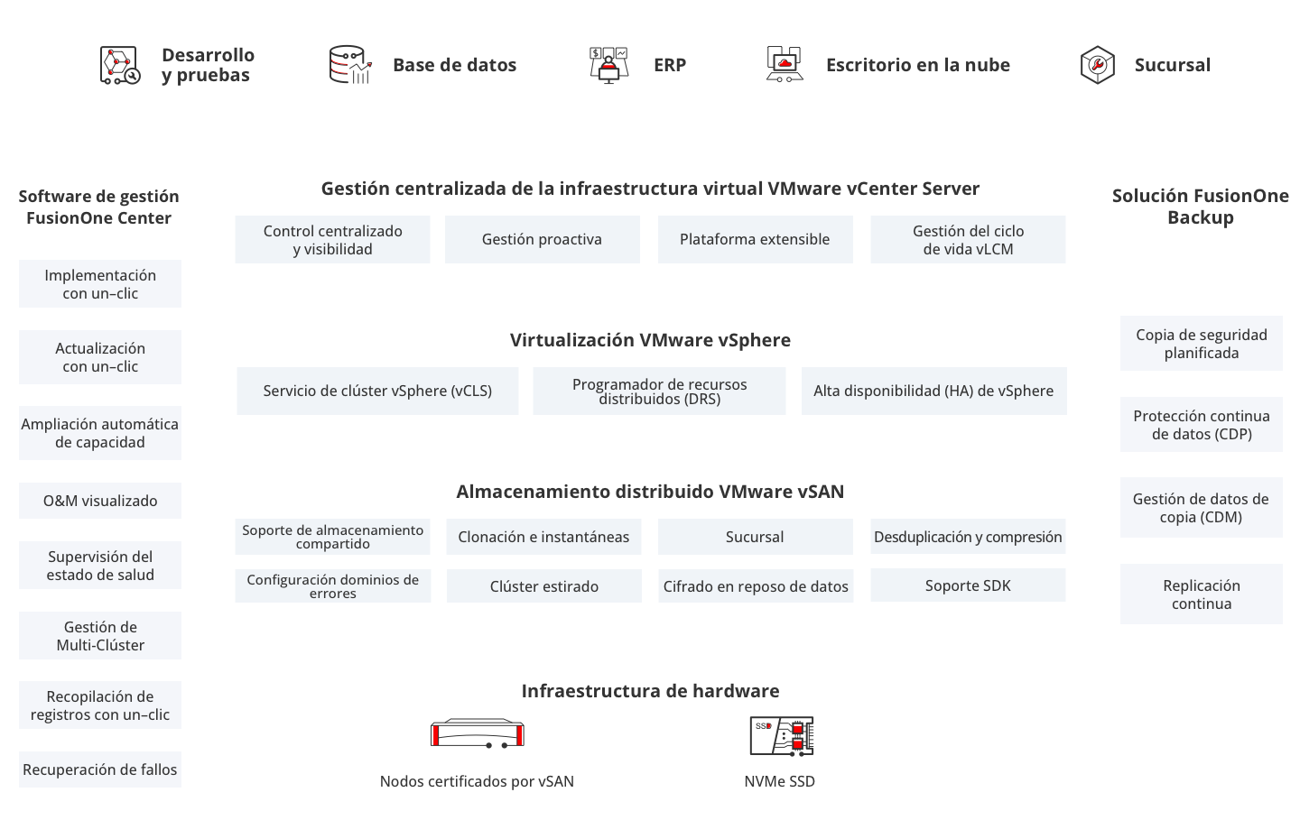 FusionOne for VMware HCI Solution