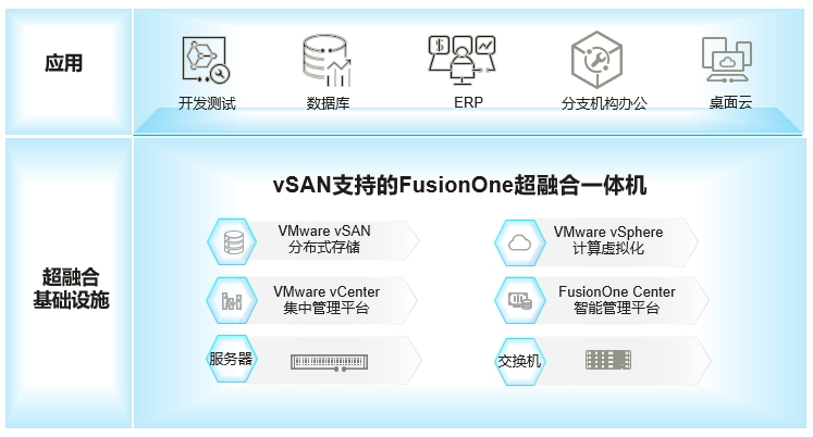 vSAN支持的FusionOne超融合解决方案