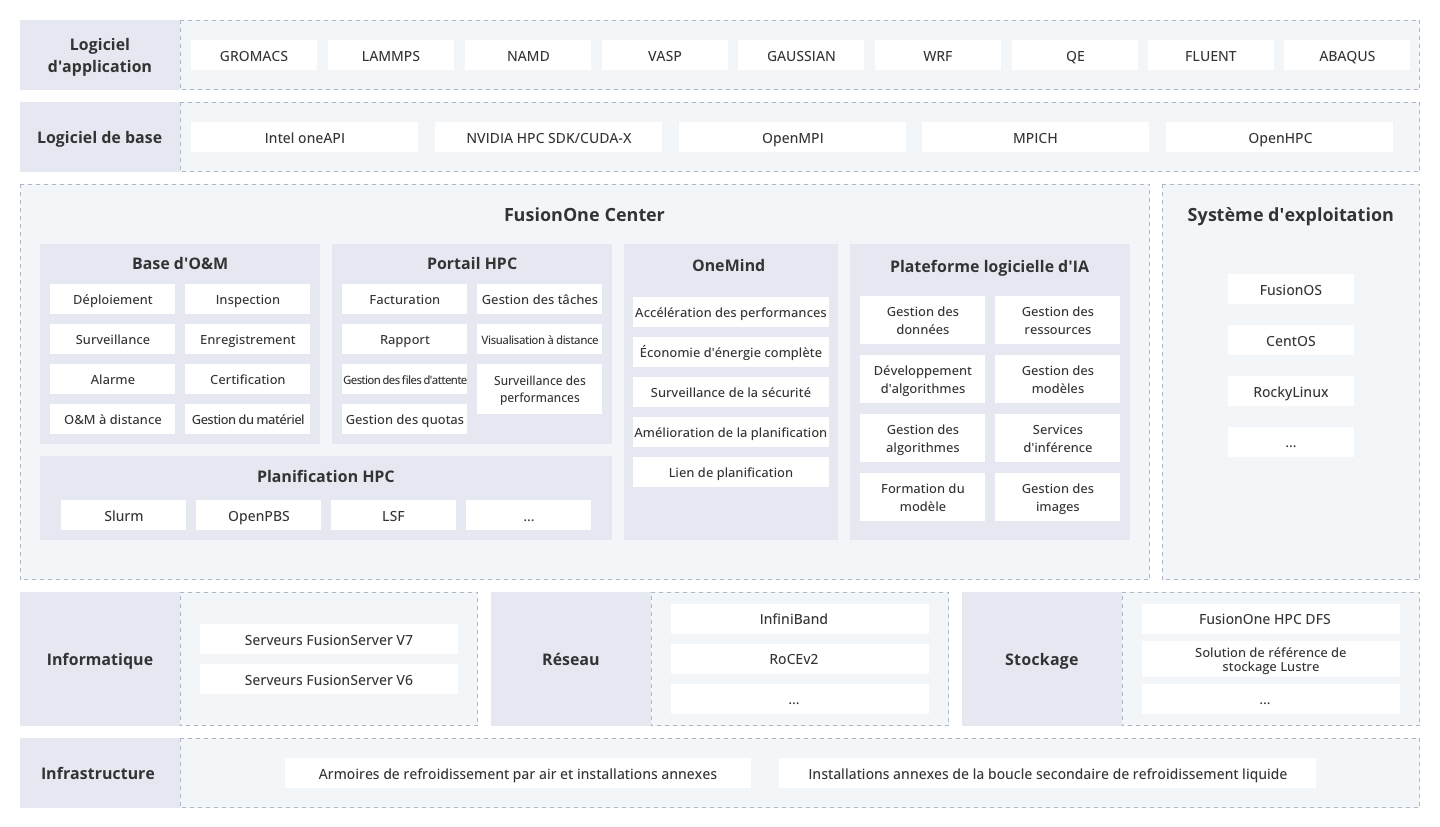 FusionOne HPC Solution