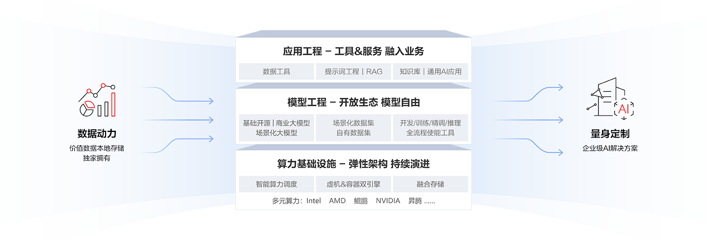 FusionOne for VMware超融合解决方案